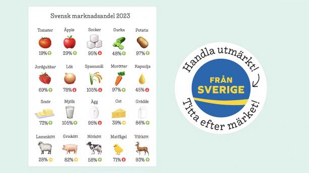<span>Svensk marknadsandel 2023 – pilarna visar på om marknadsandelen för 2023 har ökat eller sjunkit jämfört med 2022. Siffror från Jordbruksverkets rapport “Hur stor andel av livsmedlen som säljs på marknaden är producerade i Sverige?”.</span>